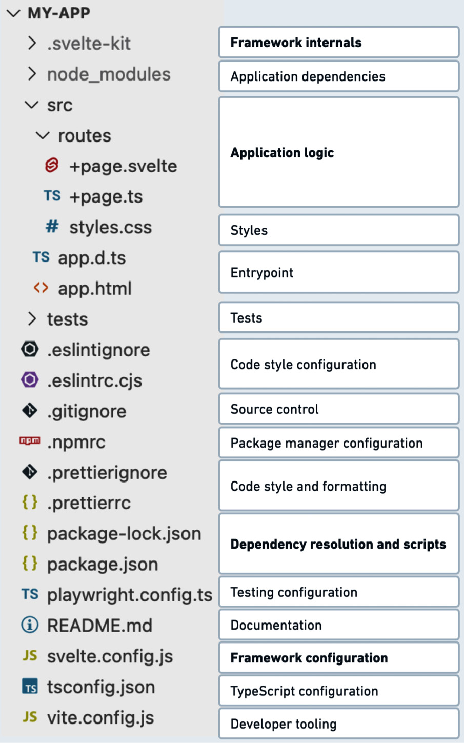 Figure 1.2: SvelteKit code base structure