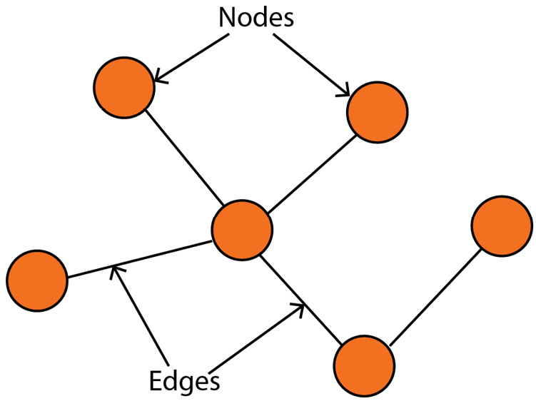 Figure 1.1 – Example of a graph with six nodes and five edges