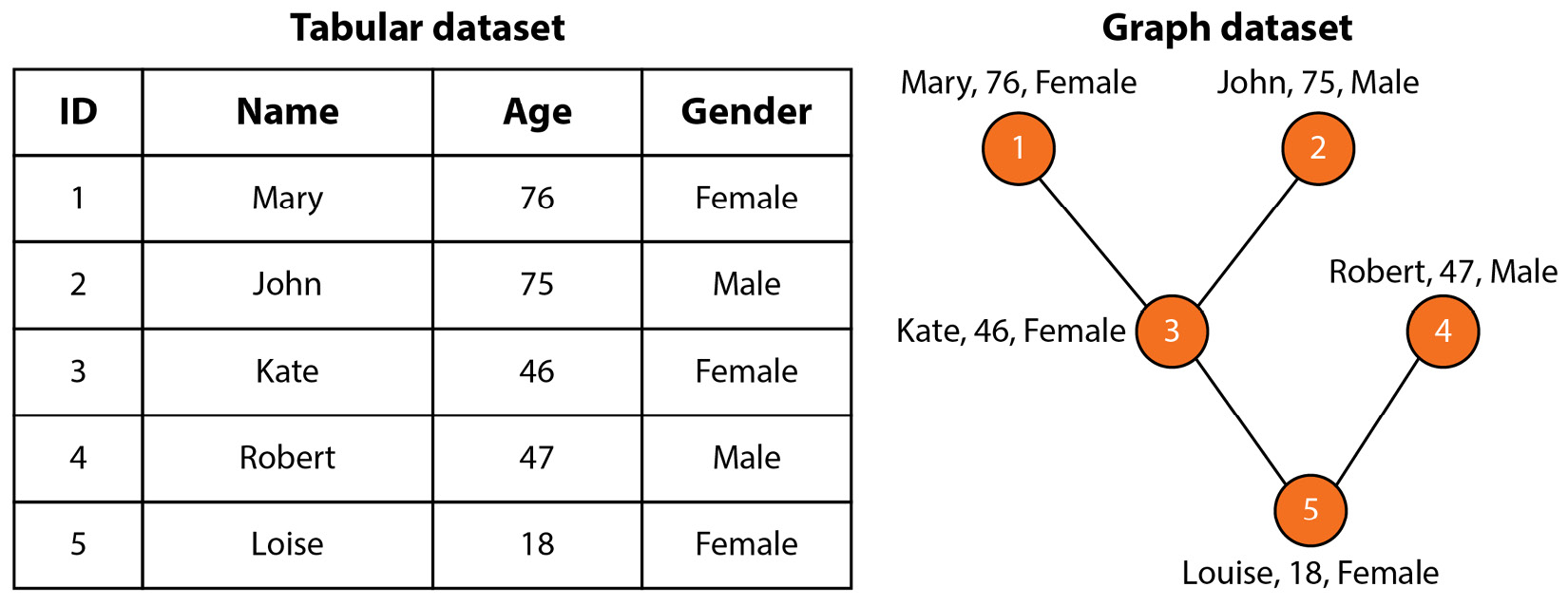 Figure 1.3 – Family tree as a tabular dataset versus a graph dataset