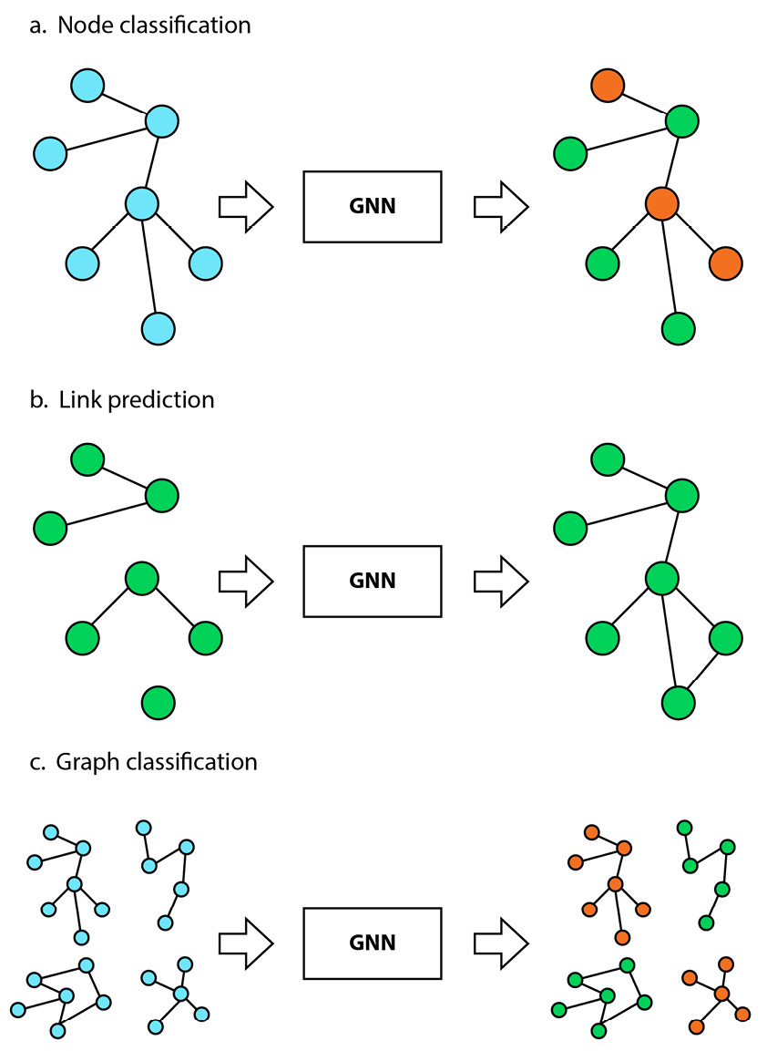 Figure 1.4 – High-level architecture of a GNN pipeline, with a graph as input and an output that corresponds to a given task