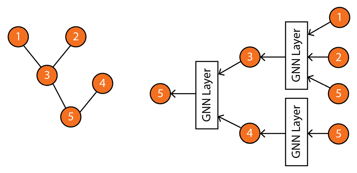 Figure 1.5 – Left: input graph; right: computation graph representing how a GNN computes the representation of node 5 based on its neighbors