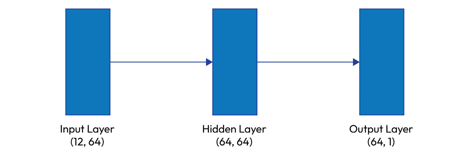 Figure 8.1: The architecture used for our simple feed-forward NN