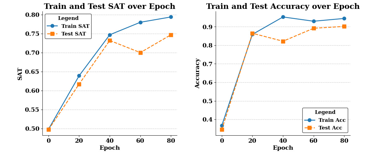 Figure 8.2: Train and test SAT (left) and accuracy (right) scores over the epochs