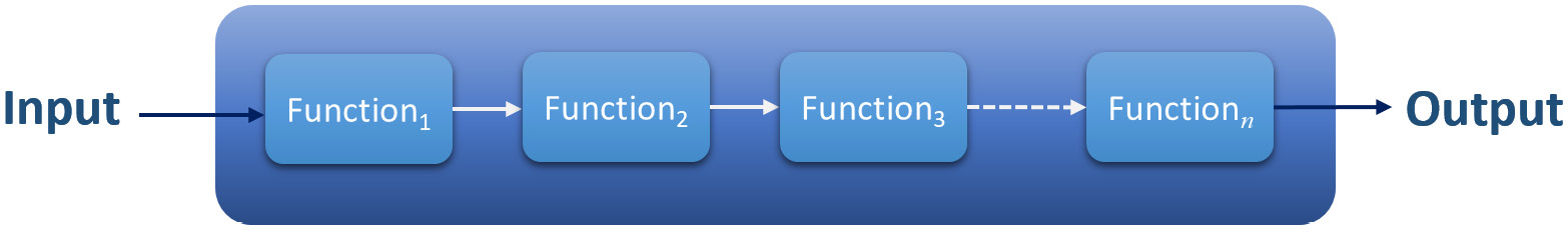 Figure 1.1: Linear microservices pipeline