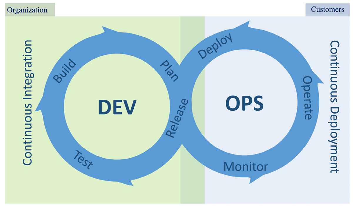 Figure 1.11: DevOps CI/CD pipeline