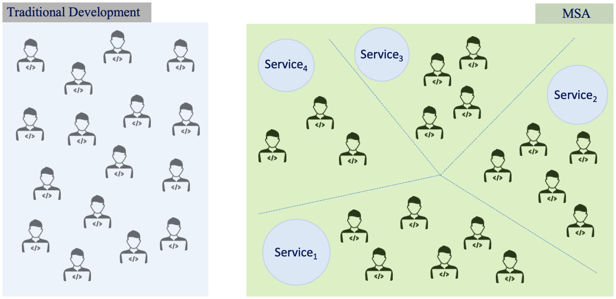 Figure 1.12: Traditional development environment versus MSA DevOps