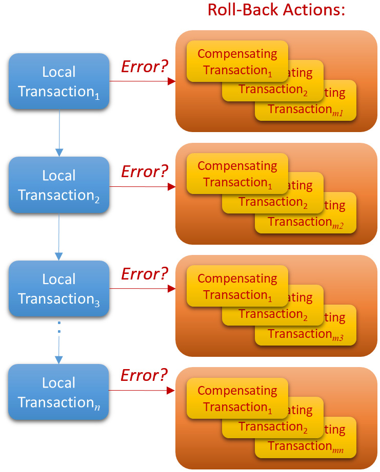 Figure 1.7: Processing of local and compensating transactions