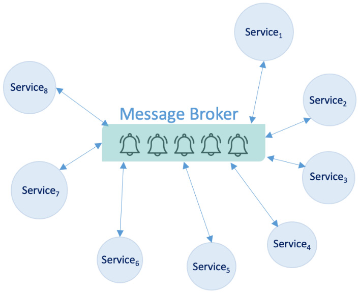 Figure 1.8: Choreography in a saga service