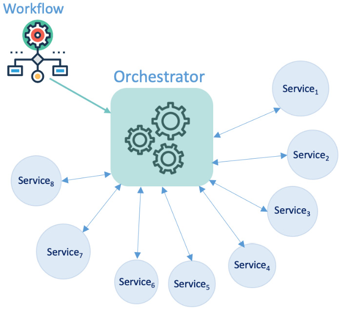 Figure 1.9: Orchestration in a saga service