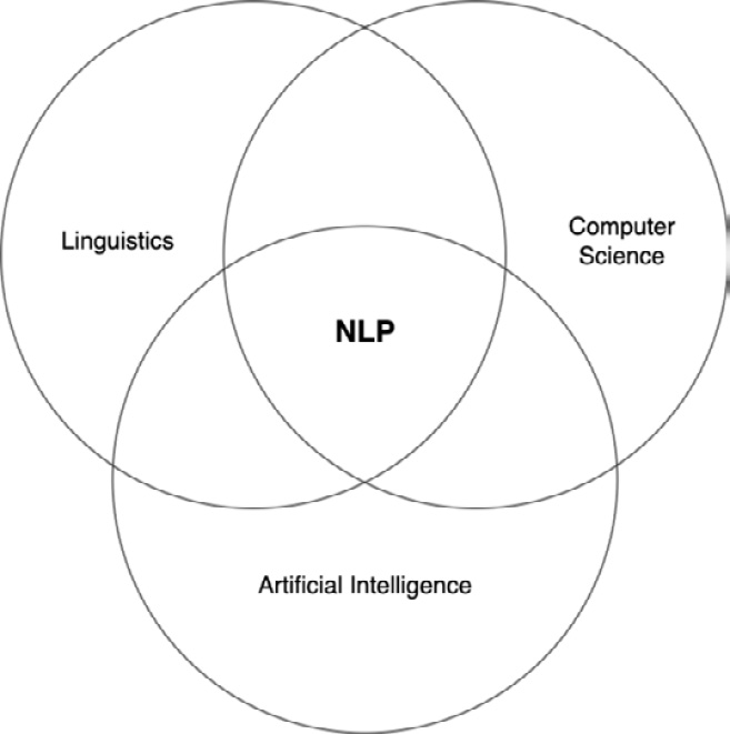 Figure 3.1 – NLP Venn diagram