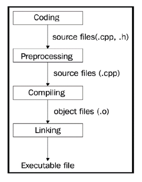 Figure 1.1: The compilation phases of a typical C++ program