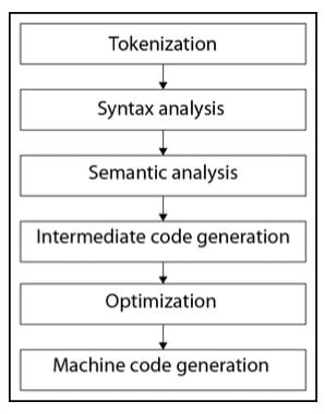 Figure 1.2: C++ compilation phases