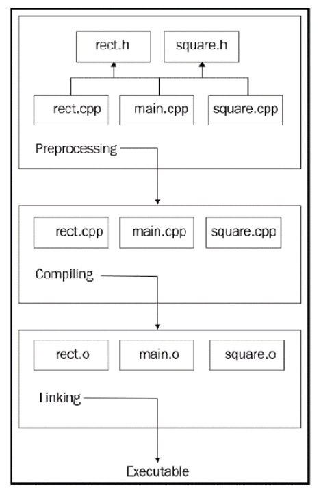 Figure 1.3: A sample project structure with several .h and .cpp files