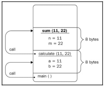 Figure 1.5: The calculate() function calls the sum() function