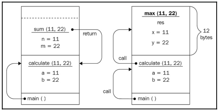 Figure 1.6: The max() function call after the sum() function is returned