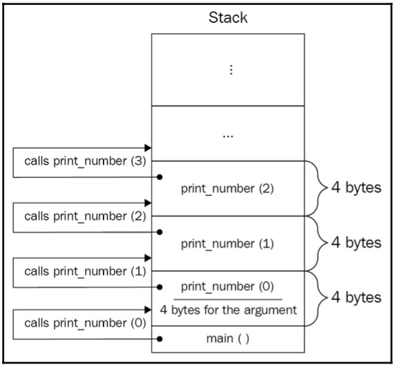 Figure 1.7: Illustration of a recursive function call inside the stack