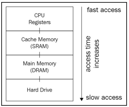 Figure 1.8: Illustration of a memory hierarchy