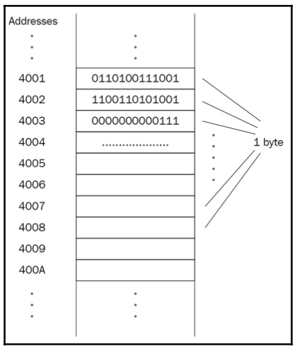 Figure 1.9: Illustration of a memory cell