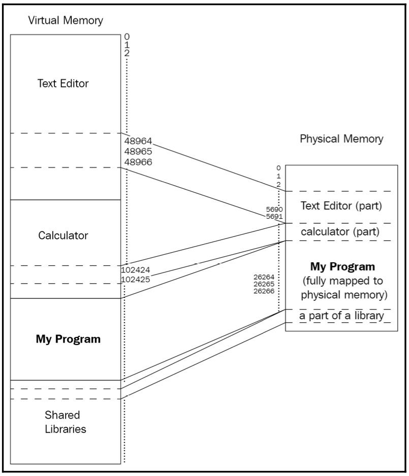 Figure 1.10: Illustration of three different programs that have been loaded into memory