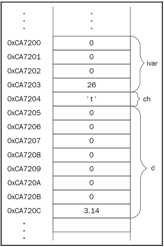 Figure 1.11: Variables in memory