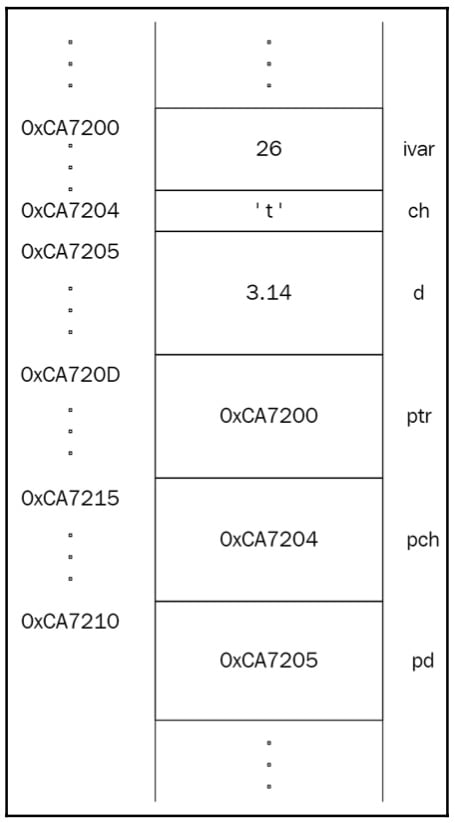 Figure 1.12: Illustration of a piece of memory that holds pointers that point to other variables