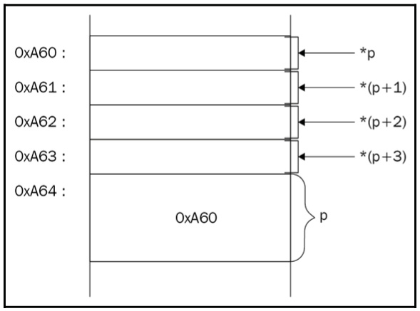 Figure 1.13 Illustration of accessing the ivar integer’s bytes