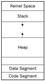 Figure 1.14: Simplified diagram of memory segments