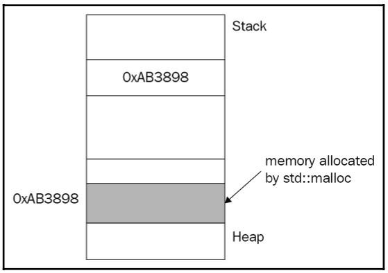 Figure 1.15: Memory allocation on the heap