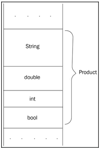 Figure 1.16: The memory layout of a Product object