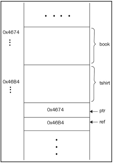 Figure 1.17: Illustration of the Product pointer and the Product reference in memory