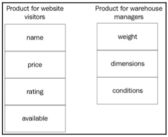 Figure 1.18: The properties of interest for website visitors and warehouse managers