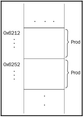 Figure 1.19: Illustration of a piece of memory that would hold variables with the same name if it was possible