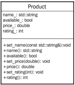 Figure 1.20: UML diagram of a Product class