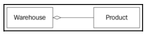 Figure 1.21: A UML diagram that depicts aggregation between Warehouse and Product