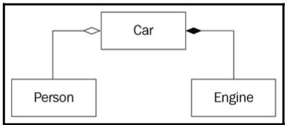 Figure 1.22: A UML diagram that demonstrates examples of aggregation and composition