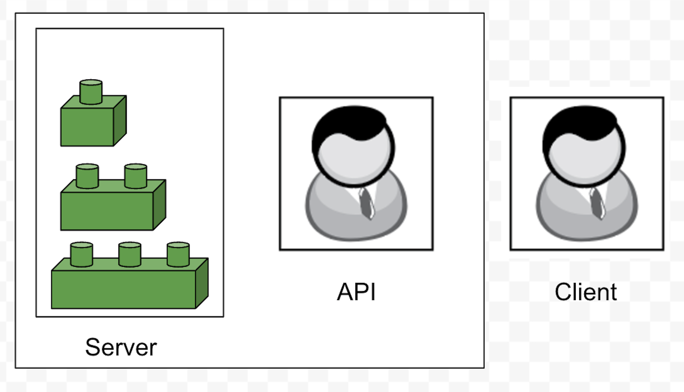 Figure 1.1 – Representation of a server and a client connect by an API