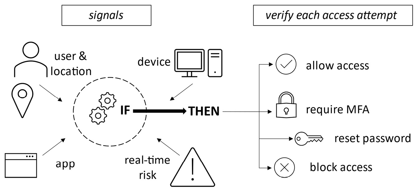 Figure 1.29 – Conditional Access concept