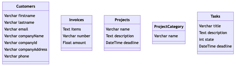 Figure 1.4 – Representation of our tables with their fields