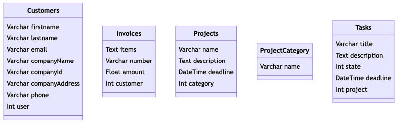 Figure 1.5 – Representation of our tables after adding related fields