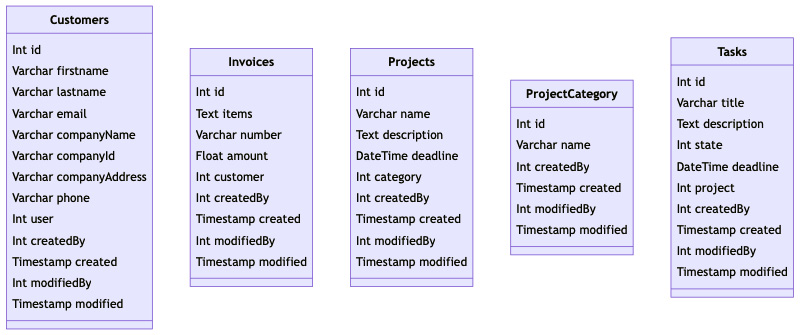 Figure 1.6 – Representation ﻿of our tables after adding metadata fields