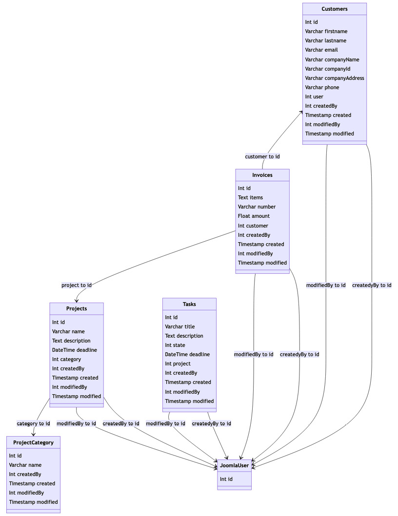 Figure 1.7 – Representation of our tables with all the relationships between them