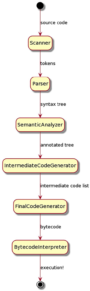 Figure 1.1 – Phases and dataflow in a simple programming language 