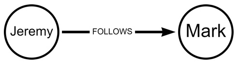 Figure 1.2 – Two friend nodes are linked together with a single edge