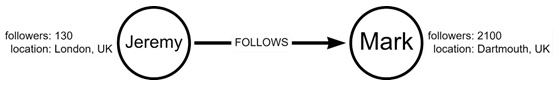 Figure 1.3 – Two friend nodes are linked together with a single edge