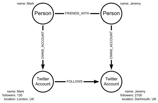 Figure 1.4 – Example of a heterogenous Twitter graph