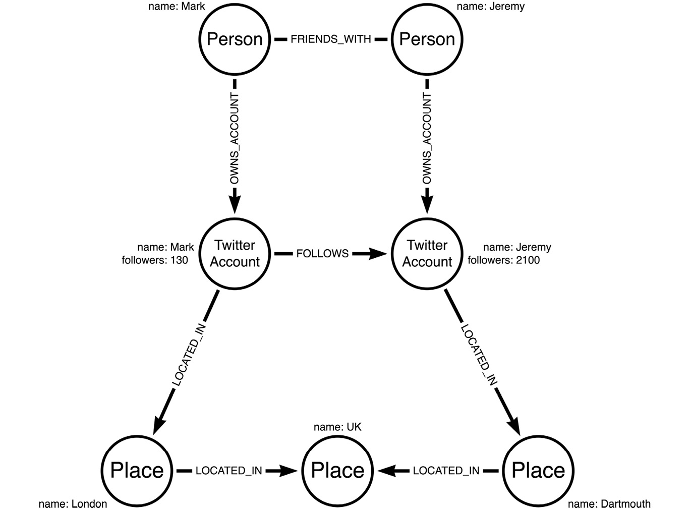 Figure 1.5 – The same graph but with the location property moved from a node property to a node type