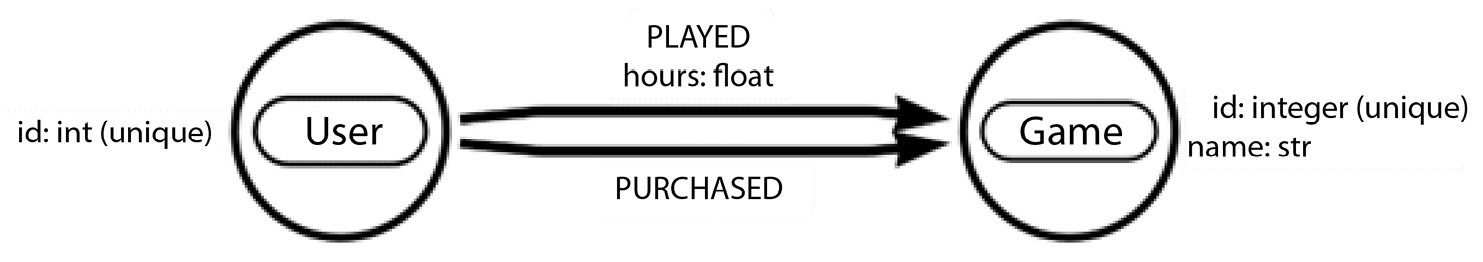 Figure 3.2 – Directed heterogeneous graph schema