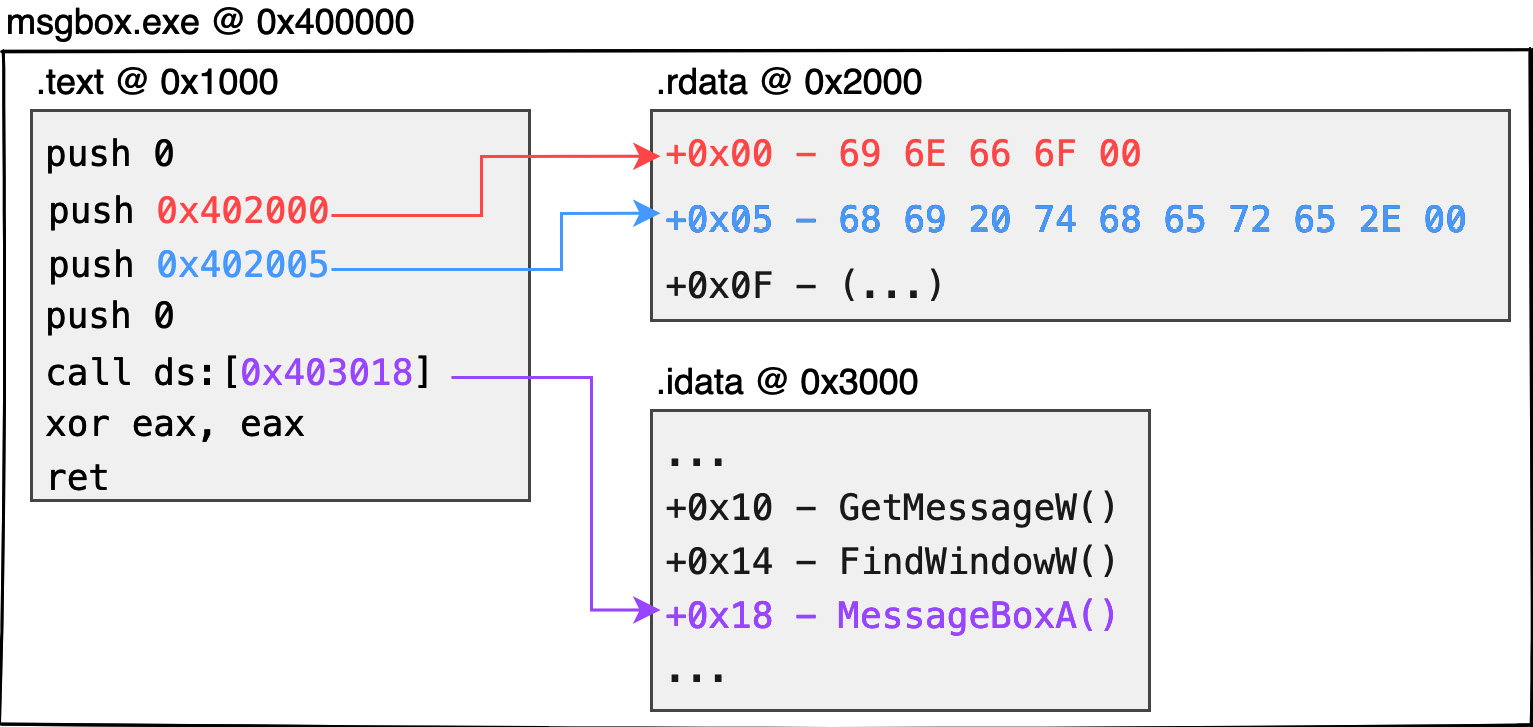 Figure 1.2 – 32-bit PE memory layout