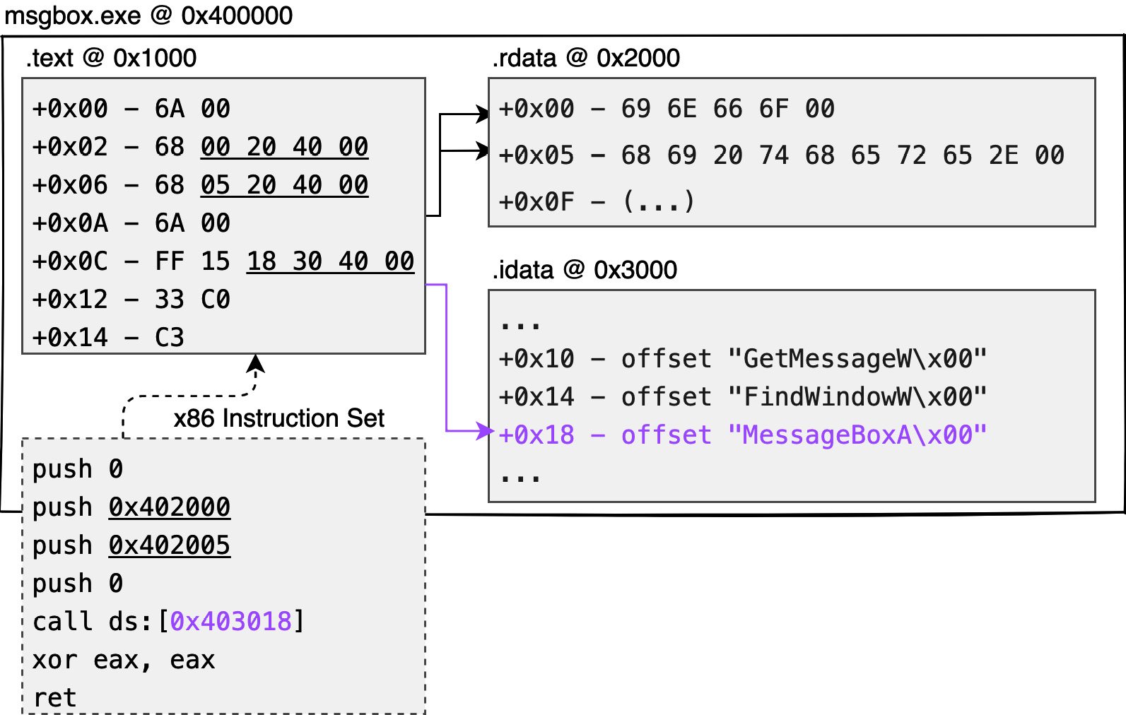 Figure 1.3 – Native code generation