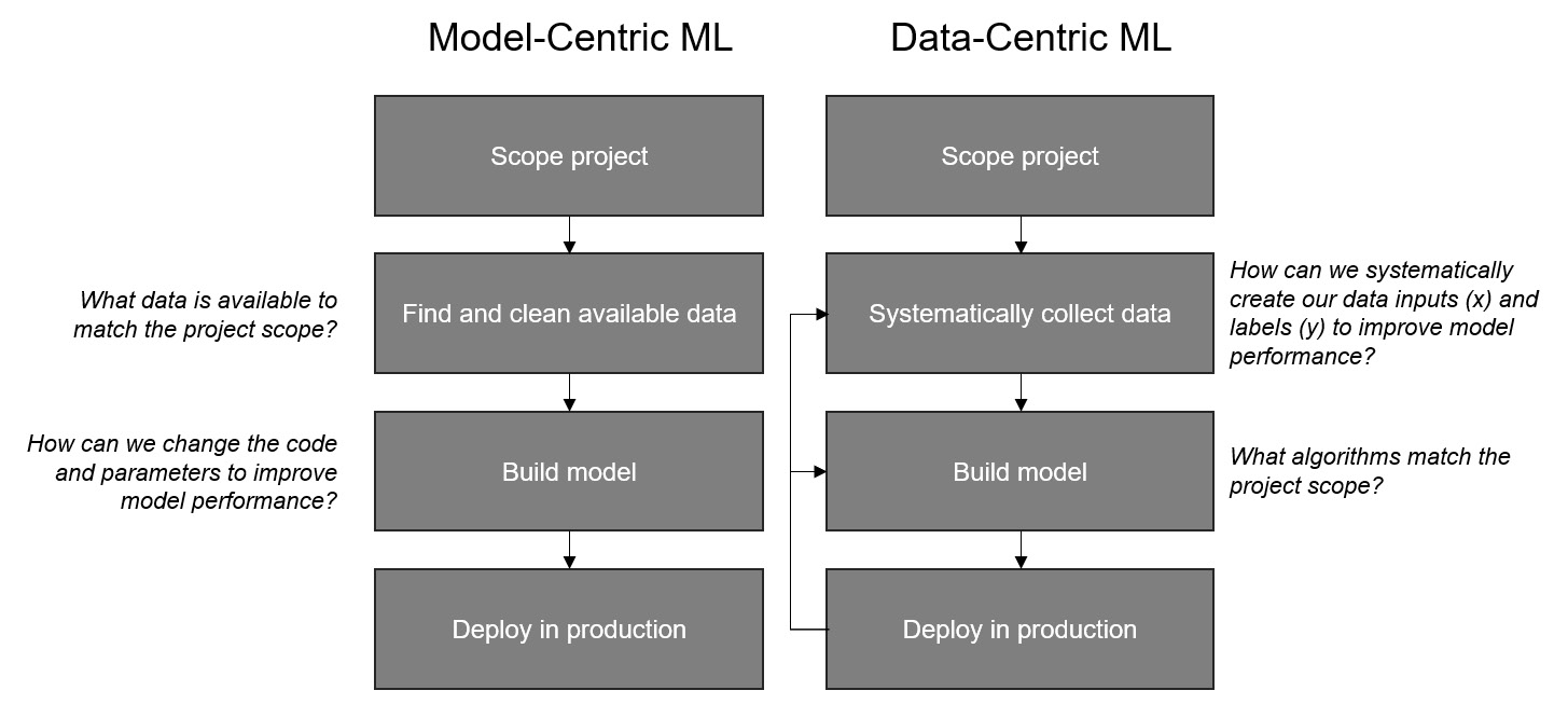 Figure 1.3 – Building ML solutions via model-centric and data-centric workflows